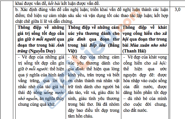 Đáp án môn Văn thi vào 10 TPHCM 2020 của Sở giáo dục_5