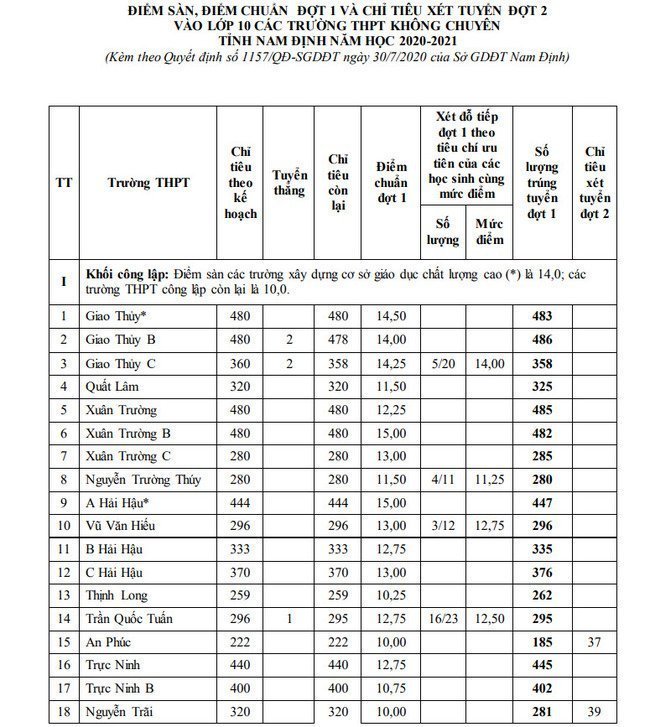 Bảng điểm sàn, điểm chuẩn tuyển sinh vào lớp 10 năm 2020 tỉnh Nam Định