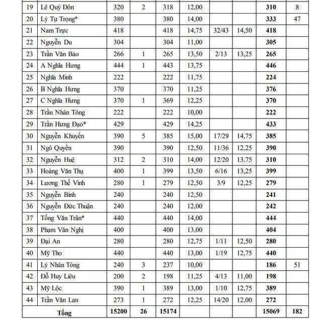 Bảng điểm sàn, điểm chuẩn tuyển sinh vào lớp 10 năm 2020 tỉnh Nam Định-2