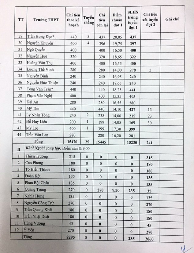 Bảng điểm chuẩn vào lớp 10 năm học 2019-2020 tỉnh Nam Định-2