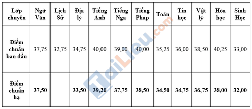 Điểm chuẩn vào lớp 10 trường THPT chuyên Nguyễn Huệ năm 2020