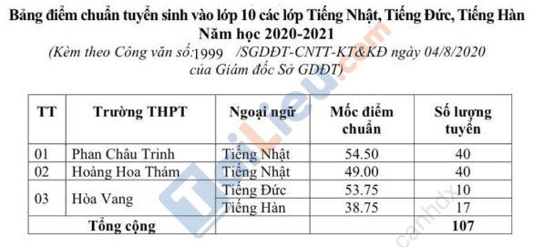 Bảng điểm chuẩn lớp 10 THPT tiếng Nhật, Hàn, Đức 2020 của Đà Nẵng