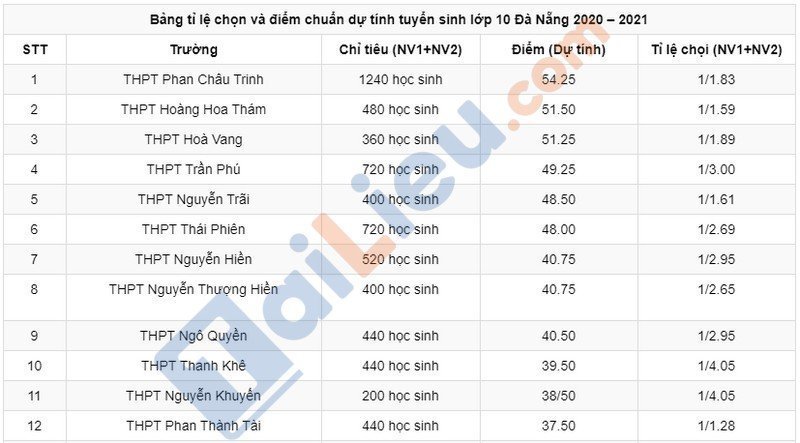 Điểm chuẩn dự kiến tuyển sinh vào lớp 10 năm 2020 Đà Nẵng_1