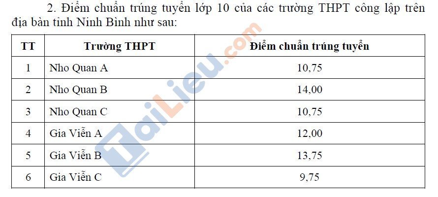 Điểm chuẩn tuyển sinh lớp 10 năm 2020 Ninh Bình_1