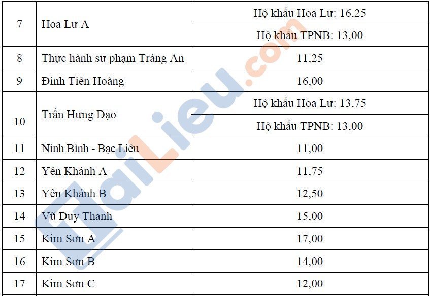 Điểm chuẩn tuyển sinh lớp 10 năm 2020 Ninh Bình_2