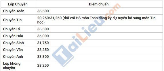 Bảng điểm chuẩn vào lớp 10 chuyên Nguyễn Quang Diêu 2019