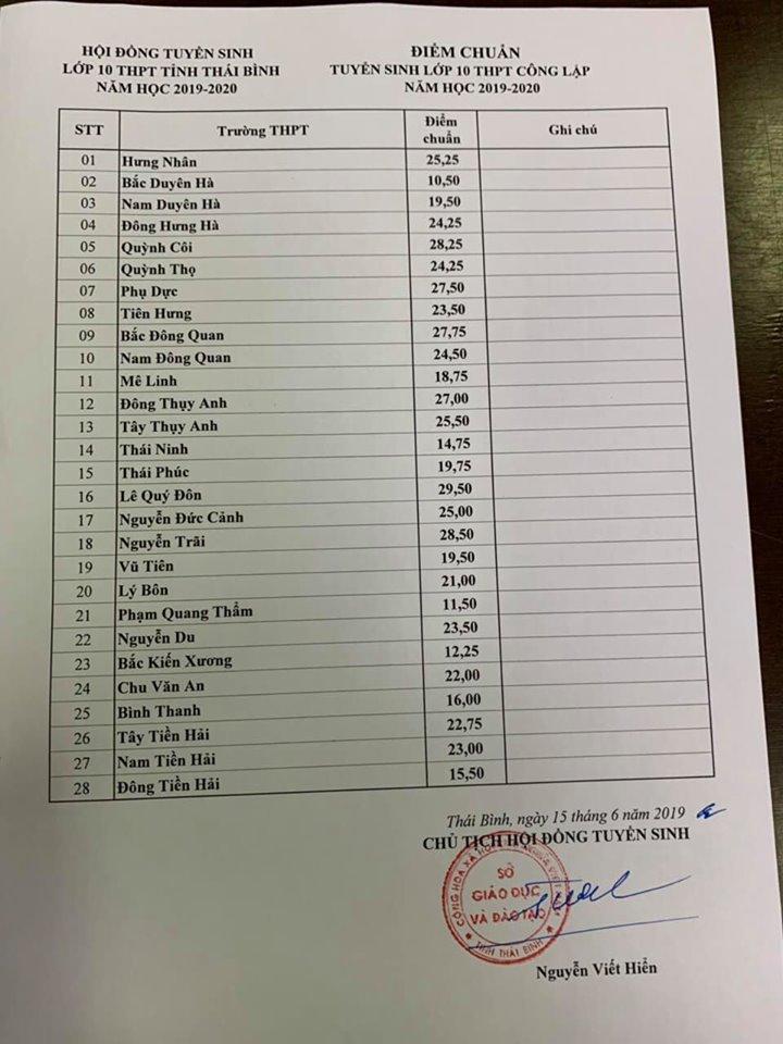 Bảng điểm chuẩn vào lớp 10 Thái Bình năm 2019