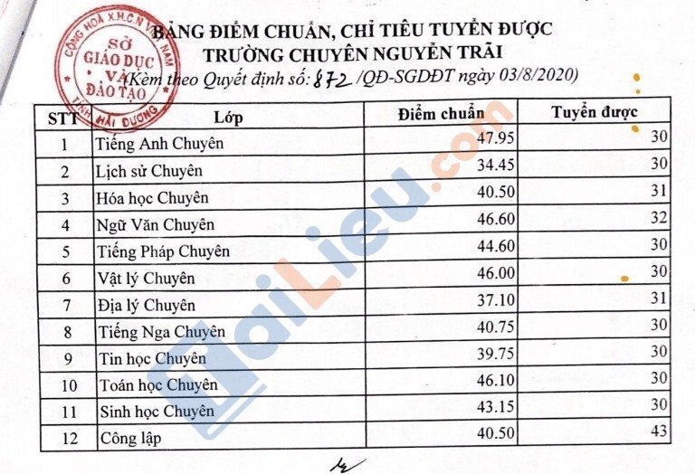 Bảng điểm chuẩn vào lớp 10 trường chuyên Nguyễn Trãi Hải Dương năm 2020