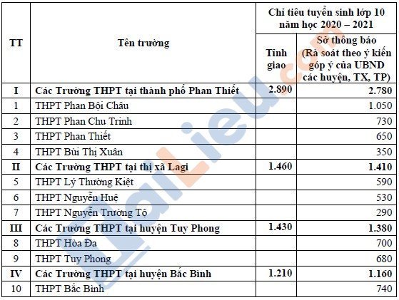Chỉ tiêu tuyển vào lớp 10 năm 2019 THPT tỉnh Bình Thuận