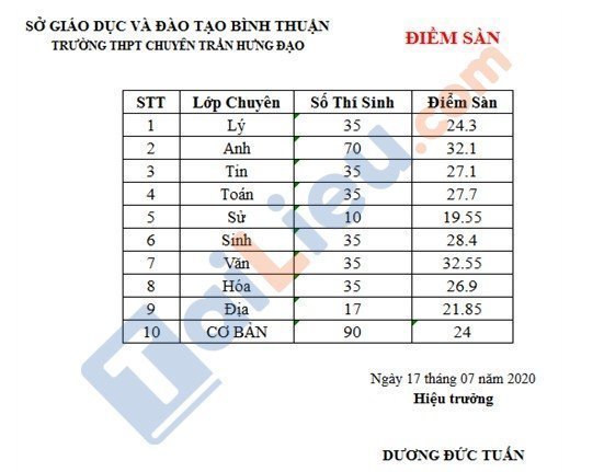 Bảng điểm chuẩn vào 10 thpt chuyên Trần Hưng Đạo Bình Thuận 2020