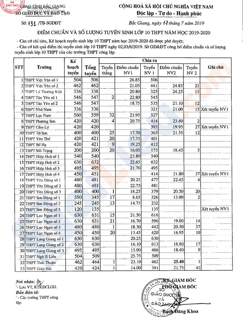 Xem bảng điểm chuẩn vào 10 THPT Bắc Giang năm 2019