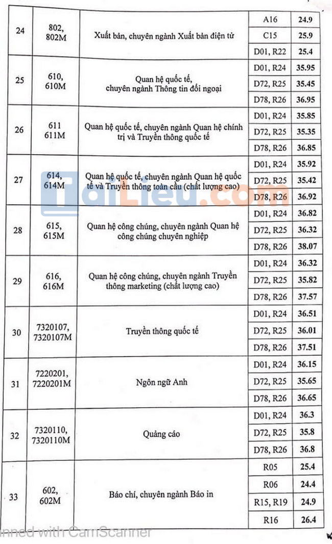 Điểm chuẩn học viện Báo Chí và Tuyên Truyền 2021-4