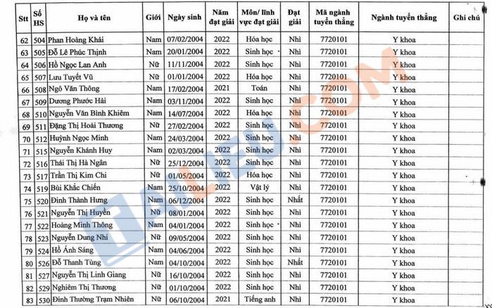 Danh sách tuyển thẳng Đại học Y Hà Nội 2022