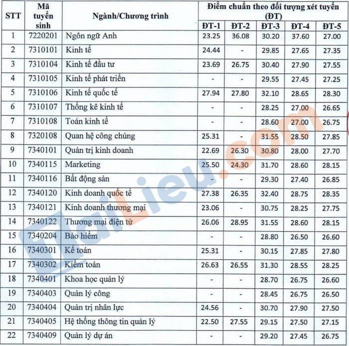 Điểm chuẩn đại học Kinh tế Quốc dân 2021 xét tuyển kết hợp