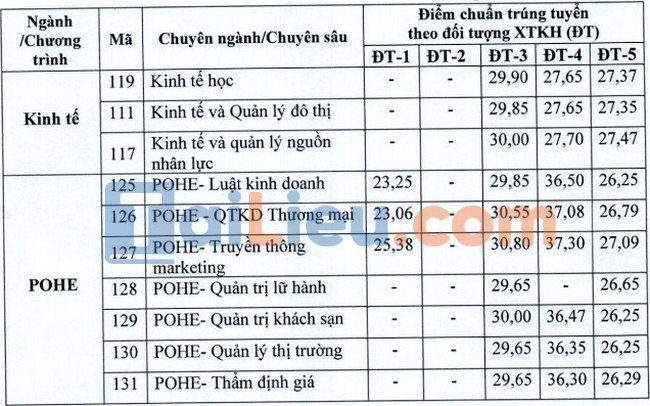 Điểm chuẩn đại học Kinh Tế Quốc Dân 2021 chuyên sâu diện xét tuyển kết hợp