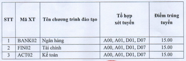 Điểm chuẩn Học Viện Ngân hàng phân hiệu Phú Yên