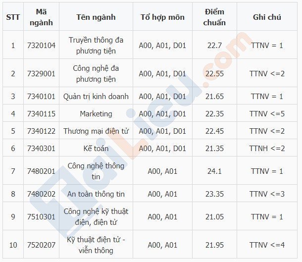 Xem điểm chuẩn học viện bưu chính 2019 cơ sở Hà Nội
