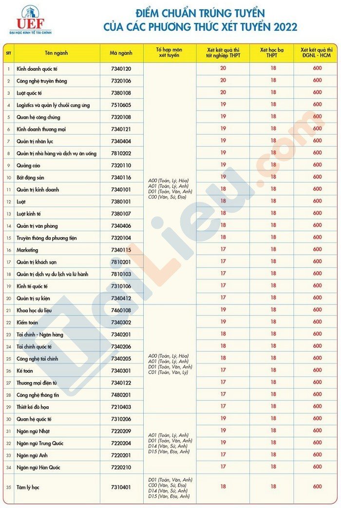 Điểm chuẩn trường Đại học Đại học Kinh tế - Tài chính TP.HCM (UEF) năm 2022 theo 3 phương thức