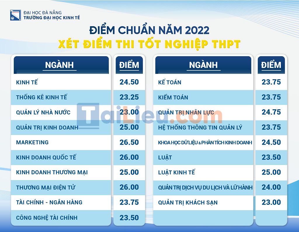 Điểm chuẩn trường ĐH Kinh tế Đà Nẵng năm 2022 xét theo điểm thi THPT