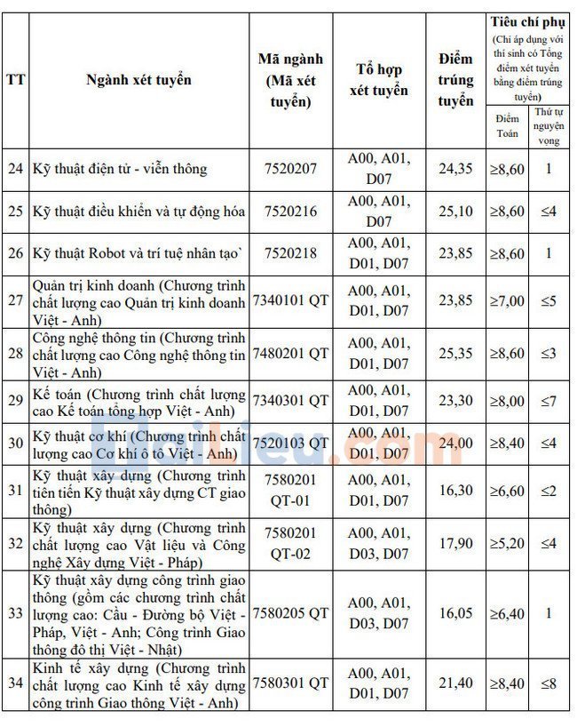 Điểm chuẩn đai học Giao thông vận tải Hà Nội 2021-3