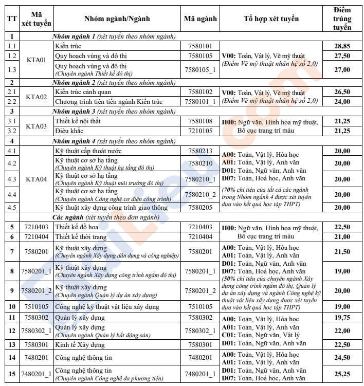 Điểm chuẩn đại học Kiến Trúc Hà Nội 2021