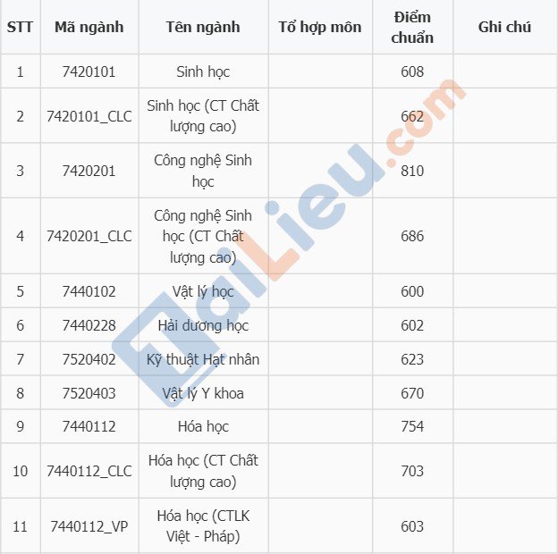 Điểm chuẩn thi ĐGNL đại học Khoa Học Tự Nhiên TPHCM 2020-1