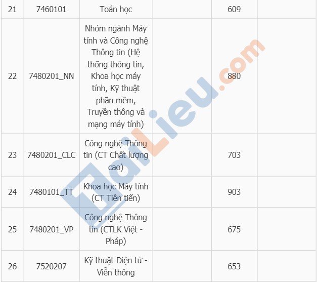 Điểm chuẩn thi ĐGNL đại học Khoa Học Tự Nhiên TPHCM 2020-3