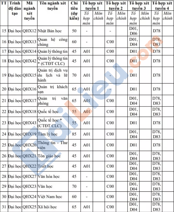 Chỉ tiêu tuyển sinh ĐH Khoa học Xã hội và Nhân văn năm 2022