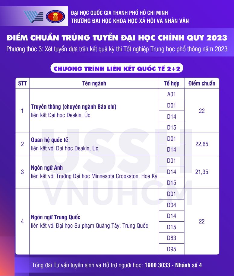 Điểm chuẩn xét theo điểm thi tốt nghiệp của ĐH KHXH &NV Hồ Chí Minh 2023