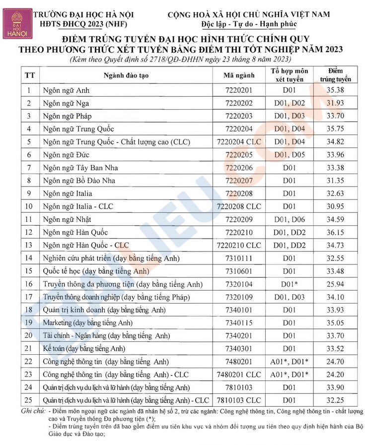 Điểm chuẩn theo điểm thi tốt nghiệp của Đại học Hà Nội năm 2023