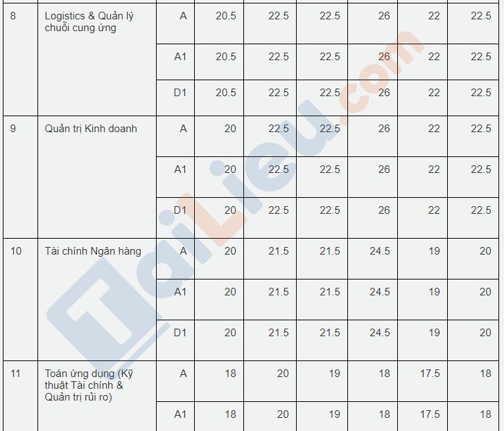 Bảng thống kê điểm chuẩn trường đại học quốc tế tphcm từ 2014 đến 2019