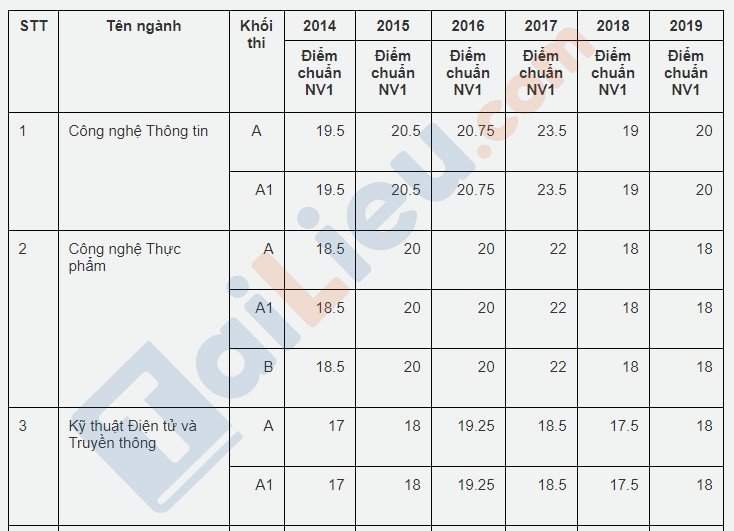 Bảng thống kê điểm chuẩn đại học quốc tế tphcm các năm 2014 - 2019