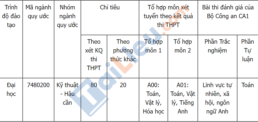 Chỉ tiêu tuyển sinh Đại học Kĩ thuật Hậu cần Công An Nhân Dân năm 2022: