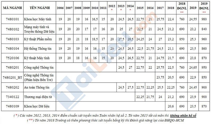 Bảng thống kê điểm chuẩn ĐH Công Nghệ Thông Tin TP Hồ Chí Minh từ 2006 đến 2019