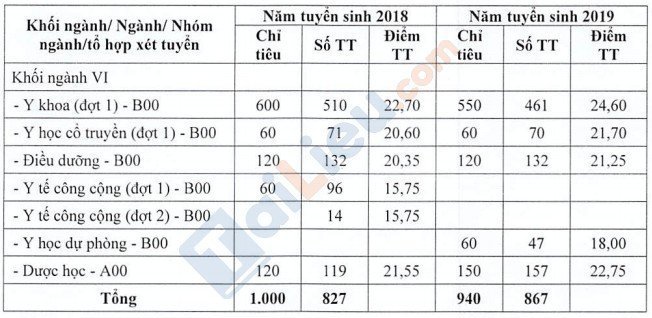 Thống kê điểm chuẩn đại học Y Dược Thái Bình năm 2018 và 2019