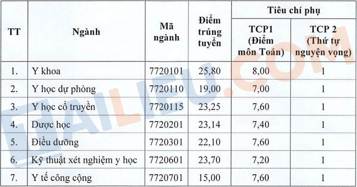 Điểm chuẩn Đại học Y Dược Thái Bình năm 2023