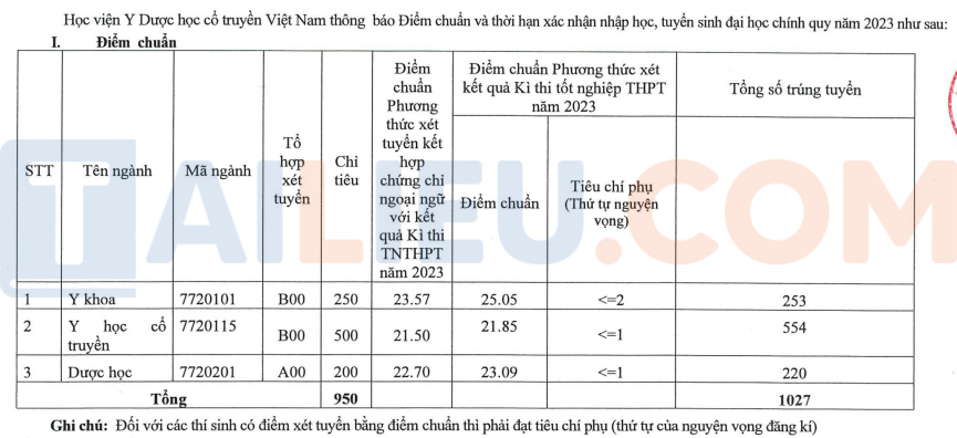 ​​​​​​​Điểm chuẩn Học viện Y Dược học cổ truyền Việt Nam năm 2023