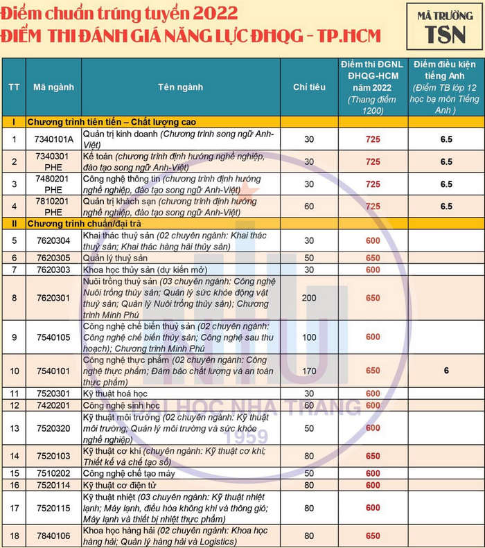 Điểm chuẩn 2022 ĐH Nha Trang theo kết quả thi ĐGNL