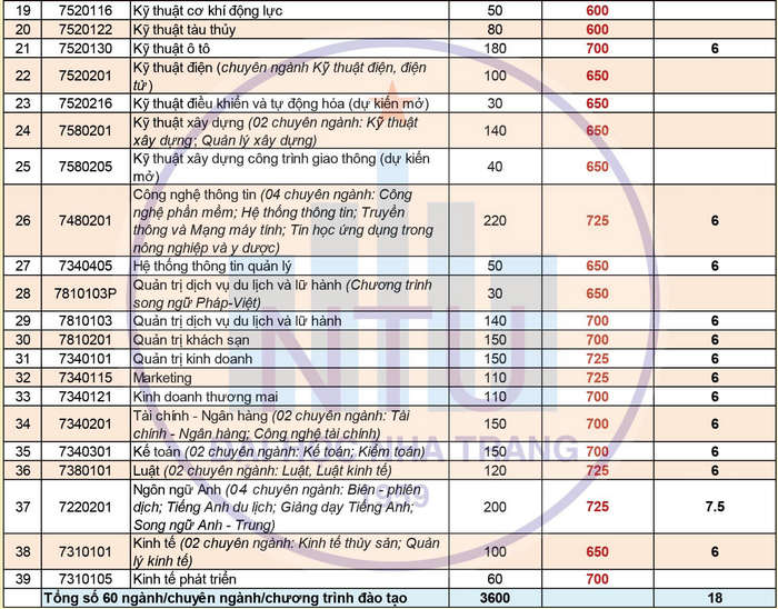 Điểm chuẩn 2022 ĐH Nha Trang theo kết quả thi ĐGNL