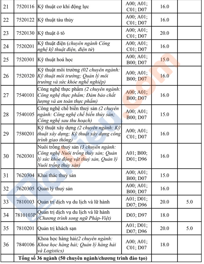 Điểm chuẩn đại học Nha Trang 2021