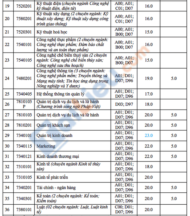 Điểm sàn đại học Nha Trang 2021-2
