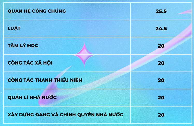 Điểm chuẩn học bạ Học viện Thanh thiếu niên Việt Nam năm 2023