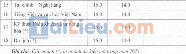 Điểm sàn đại học Kiên Giang 2021-2