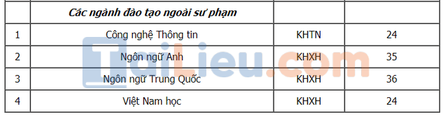Điểm chuẩn đại học Sư Phạm Hà Nội 2 xét học bạ 2021-2