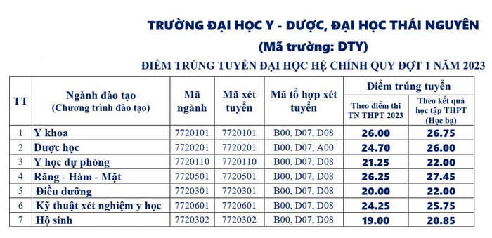 Điểm chuẩn ĐH Y dược - ĐH Thái Nguyên năm 2023 xét theo điểm thi