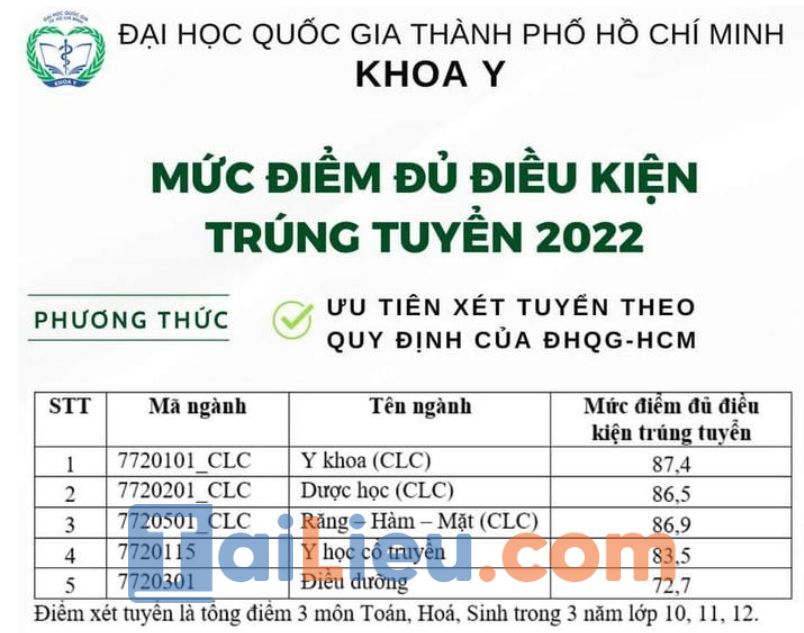 Điểm chuẩn Khoa Y - Đại học Quốc TPHCM năm 2022 theo phương thức ưu tiên xét tuyển