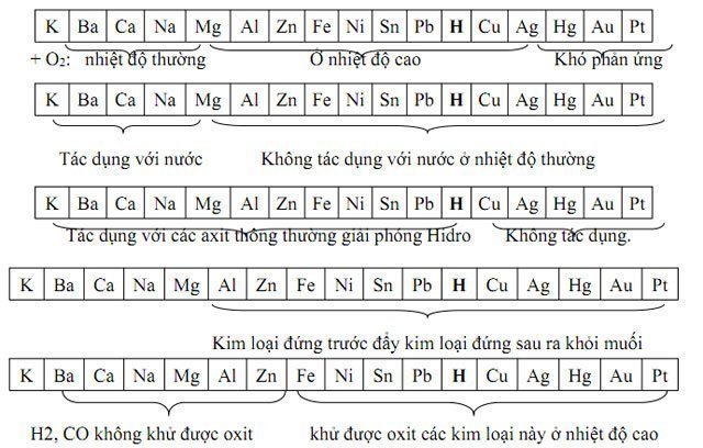 Bảng dãy hoạt động hóa hóa của Kim Loại