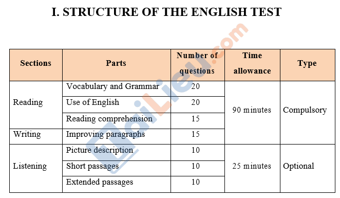 cấu trúc bài thi mẫu đánh giá năng lực môn tiếng Anh 2019 ĐHQTHCM