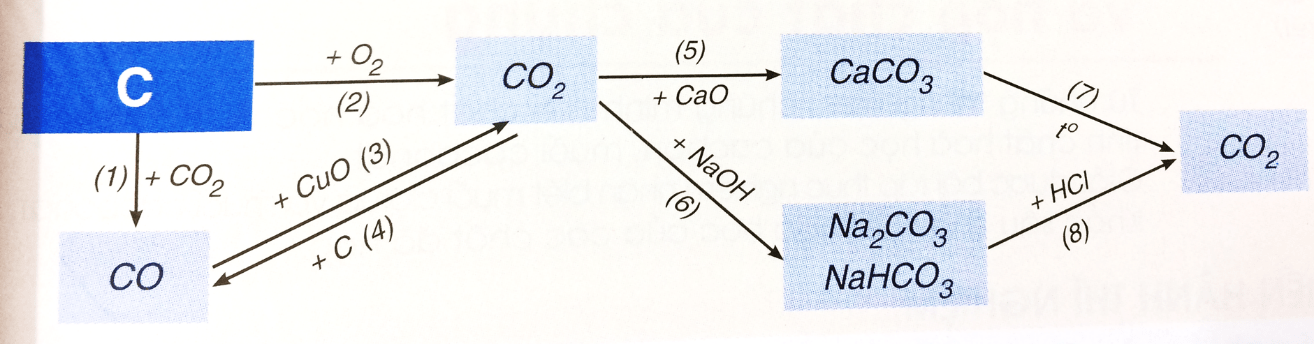 Lý thuyết Hóa 9 Bài 32: Luyện tập chương 3: Phi kim - Sơ lược về bảng tuần hoàn các nguyên tố hóa học hay, chi tiết | Hóa học lớp 9