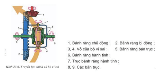 Lý thuyết Công nghệ 11 Bài 33: Động cơ đốt trong dùng cho ô tô (hay, chi tiết)
